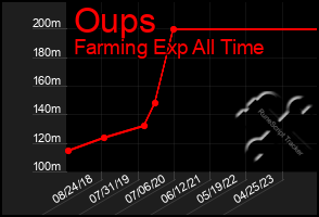 Total Graph of Oups