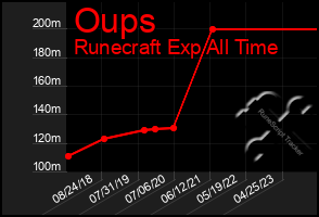 Total Graph of Oups