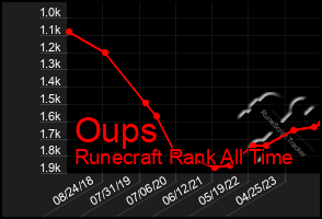 Total Graph of Oups