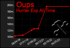 Total Graph of Oups