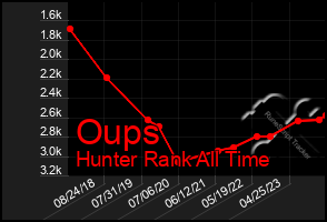 Total Graph of Oups