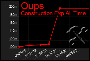 Total Graph of Oups