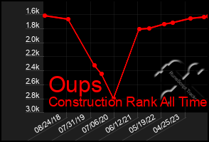 Total Graph of Oups