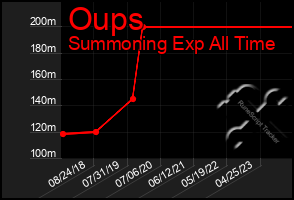 Total Graph of Oups