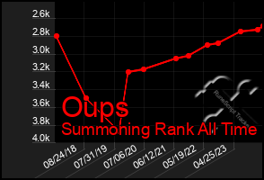 Total Graph of Oups