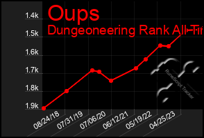 Total Graph of Oups