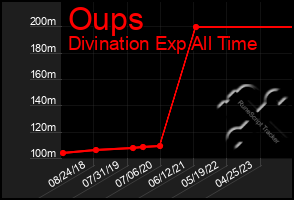 Total Graph of Oups