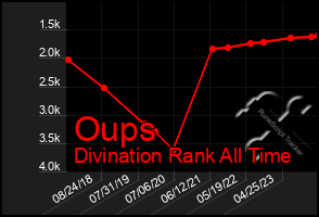 Total Graph of Oups