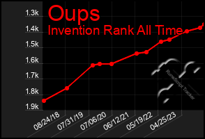 Total Graph of Oups