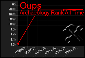 Total Graph of Oups