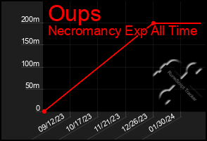 Total Graph of Oups