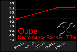 Total Graph of Oups