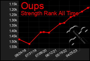 Total Graph of Oups