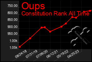 Total Graph of Oups