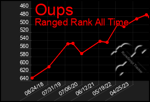 Total Graph of Oups