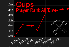 Total Graph of Oups