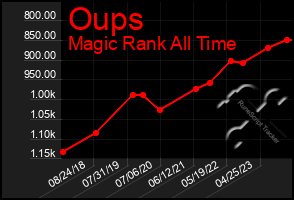 Total Graph of Oups