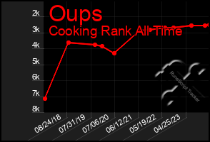 Total Graph of Oups