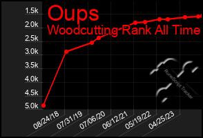 Total Graph of Oups