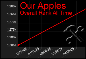 Total Graph of Our Apples