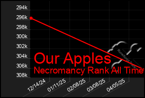 Total Graph of Our Apples