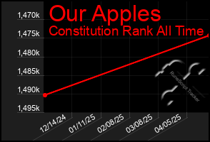 Total Graph of Our Apples