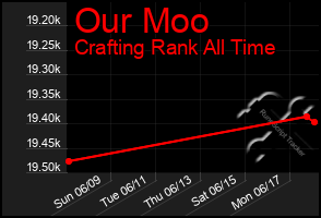 Total Graph of Our Moo