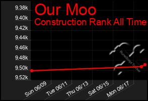 Total Graph of Our Moo