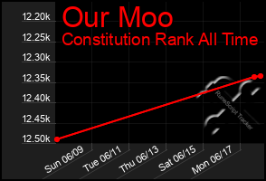 Total Graph of Our Moo