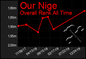 Total Graph of Our Nige