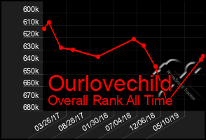 Total Graph of Ourlovechild