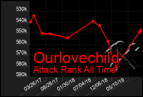 Total Graph of Ourlovechild