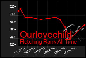 Total Graph of Ourlovechild