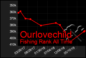 Total Graph of Ourlovechild