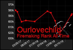 Total Graph of Ourlovechild