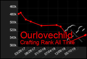 Total Graph of Ourlovechild