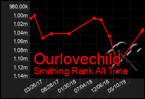 Total Graph of Ourlovechild