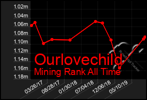 Total Graph of Ourlovechild