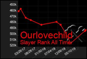 Total Graph of Ourlovechild