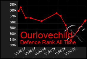 Total Graph of Ourlovechild