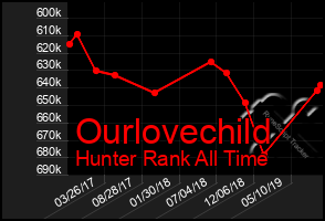 Total Graph of Ourlovechild