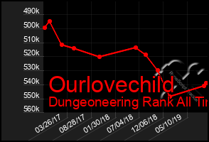 Total Graph of Ourlovechild