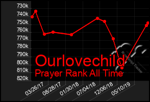 Total Graph of Ourlovechild