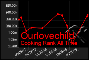 Total Graph of Ourlovechild