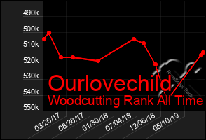 Total Graph of Ourlovechild