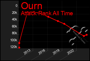 Total Graph of Ourn