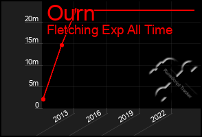 Total Graph of Ourn