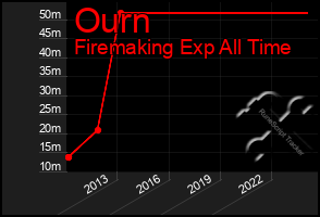 Total Graph of Ourn