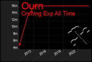 Total Graph of Ourn