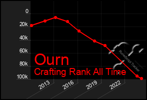 Total Graph of Ourn